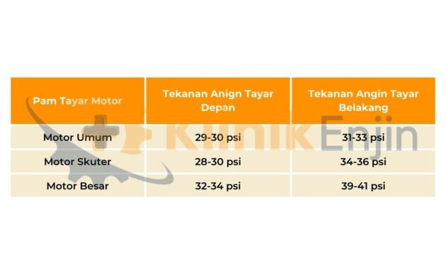 Tabel Tekanan Angin Tayar Motor